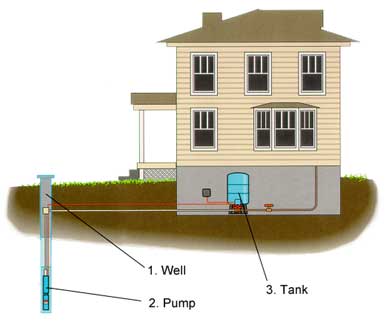 водоснабжение загородного дома из скважины
